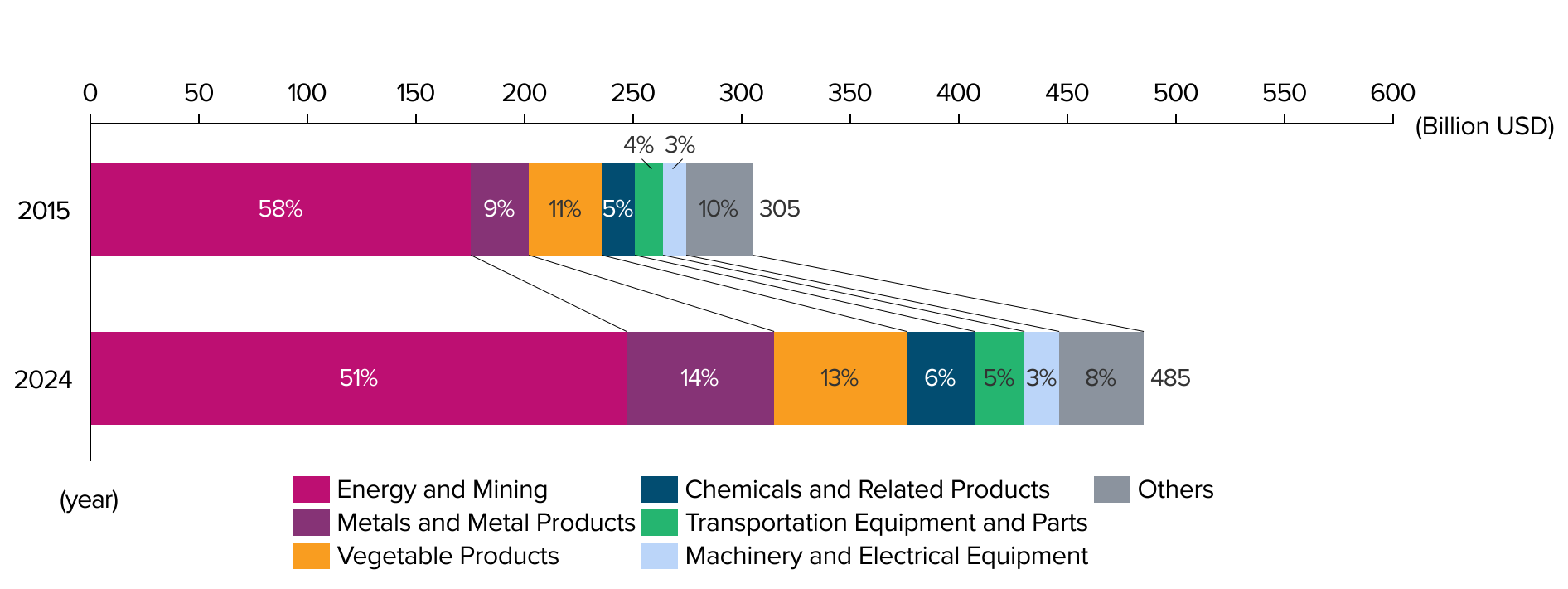metal and metal products export increased in Africa