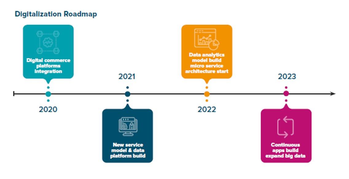 Digitalization Roadmap